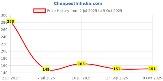 flipkart.com nimida CR2032 Lithium Coin 3V, Pack of 5 For use in Calculators, keyfobs, etc Battery nimida Price History Graph from 2 Jul 2025 to 8 Oct 2025