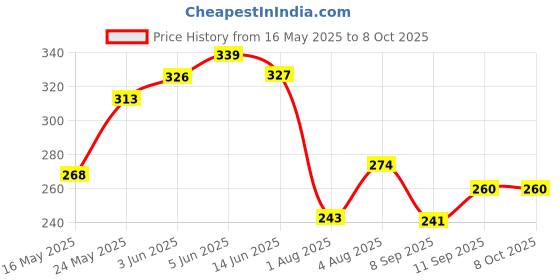 flipkart.com nimida LR41 AG3 SR41 1.5V Alkaline Button Coin CellPack of 50Battery nimida Price History Graph from 16 May 2025 to 8 Oct 2025