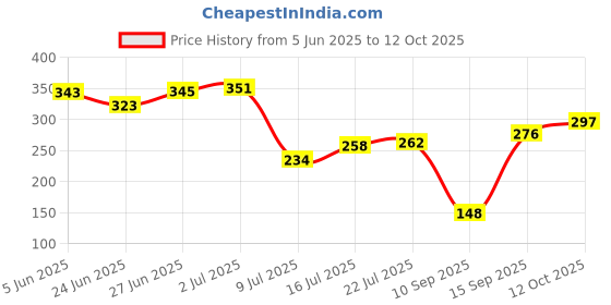flipkart.com nimida LR44 / AG13 / G13A / 357A 1.5V Alkaline Button Coin Cell Battery nimida Price History Graph from 5 Jun 2025 to 12 Oct 2025