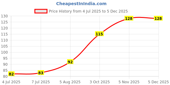 flipkart.com nimify beauty 100% Organic Under-Eye Serum for Dark Circles, Wrinkles & Pigmentation nimify beauty Price History Graph from 4 Jul 2025 to 3 Dec 2025
