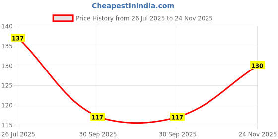 flipkart.com nimify beauty Under Eye Serum nimify beauty Price History Graph from 26 Jul 2025 to 24 Nov 2025