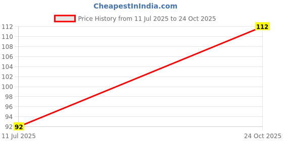 flipkart.com nimify beauty Undereye Serum with Coconut,Castor,Almond,Grape Oil For Dark Circles & Puffiness nimify beauty Price History Graph from 11 Jul 2025 to 24 Oct 2025