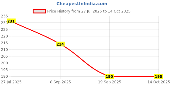 flipkart.com nimit fashion Digital Tally Counter nimit fashion Price History Graph from 27 Jul 2025 to 13 Oct 2025