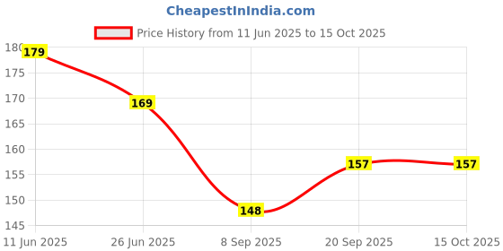 flipkart.com nimit Nose Clip Unisex Stop Snoring Anti Snore Free Sleep Silicone Magnetic Nose Clip Nose Shaper nimit Price History Graph from 11 Jun 2025 to 14 Oct 2025