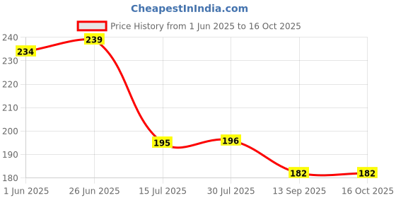 flipkart.com nimkar's Artificial Apple Plant/ Tree Fruit Plants with White Pot for Center Table Bonsai Artificial Plant nimkar's Price History Graph from 1 Jun 2025 to 16 Oct 2025