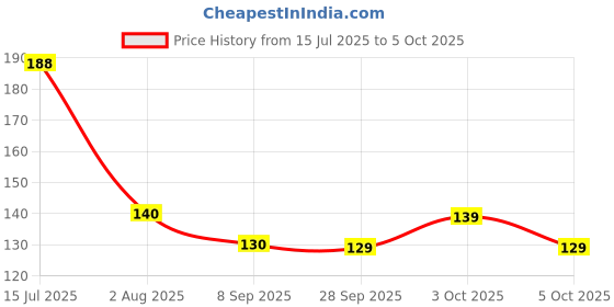 flipkart.com nimkar's Artificial Areca Floor Plant with Big Leaves and Without Pot Artificial Plant Bonsai Artificial Plant nimkar's Price History Graph from 15 Jul 2025 to 5 Oct 2025