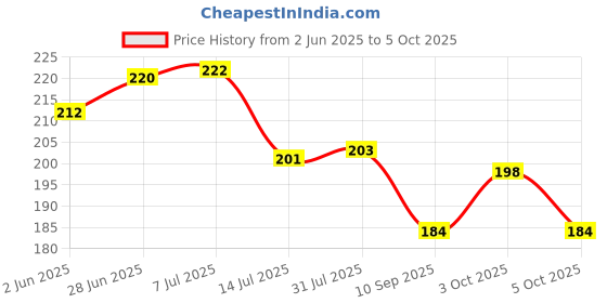 flipkart.com nimkar's Artificial Cherry Hanging Bail/ Bunch/Fruits for Decoration with Hanging Hook Bonsai Artificial Plant nimkar's Price History Graph from 2 Jun 2025 to 5 Oct 2025