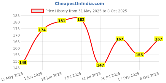 flipkart.com nimkar's Artificial Floating Red Lotus Flowers with Rubber Leaf for Outdoor Indoor Red Lotus Artificial Flower nimkar's Price History Graph from 31 May 2025 to 8 Oct 2025