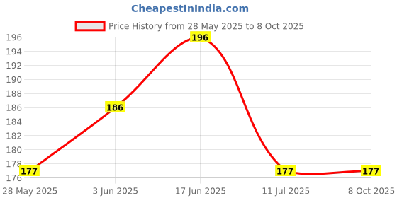 flipkart.com nimkar's Artificial Flower Hanging Bunch /Hanging Bail for Decoration with Hanging HooK Bonsai Artificial Plant nimkar's Price History Graph from 28 May 2025 to 8 Oct 2025