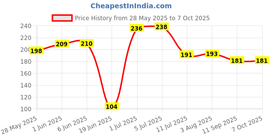 flipkart.com nimkar's Hanging with Apple pot Bonsai Artificial Plantwith Pot nimkar's Price History Graph from 28 May 2025 to 7 Oct 2025