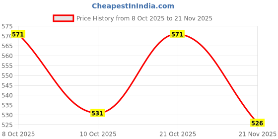 flipkart.com nimkar's White Gladiolus Artificial Flower nimkar's Price History Graph from 8 Oct 2025 to 21 Nov 2025