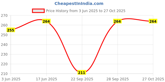 flipkart.com nimmi Pack of 6 Women Hipster Multicolor Panty nimmi Price History Graph from 3 Jun 2025 to 26 Oct 2025