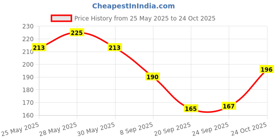 flipkart.com nimson Divyaratna Ayurvedic Cool Hair Oil Relieves Headache stress relief Natural Oil Hair Oil nimson Price History Graph from 25 May 2025 to 24 Oct 2025
