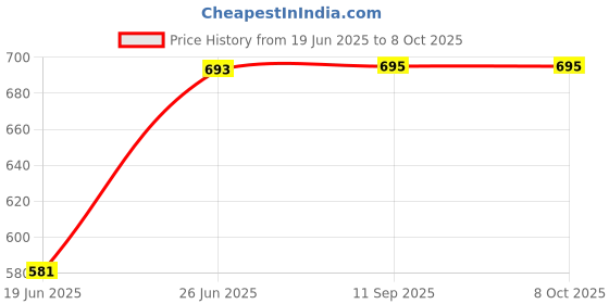 flipkart.com nimyank 1.5 Liter Mini Electric Multi Function Cooking Cooker Pot Electric Rice Cooker with Steaming Feature nimyank Price History Graph from 19 Jun 2025 to 7 Oct 2025