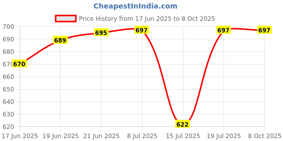 flipkart.com nimyank 1.5 Liter Mini Electric Multi Function Cooking Cooker Pot Rice Cooker, Egg Roll Maker, Travel Cooker, Slow Cooker, Deep Fryer, Egg Cooker, Egg Boiler nimyank Price History Graph from 17 Jun 2025 to 8 Oct 2025