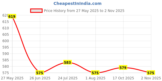 flipkart.com nimyank 1500W Electric Kettle 2 Litre, Stainless Steel. 8 Cups Coffee Maker nimyank Price History Graph from 27 May 2025 to 2 Nov 2025