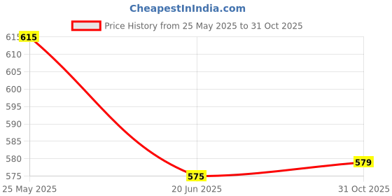 flipkart.com nimyank 1500W Stainless Steel 2 Litre Premium Electric Kettle. 7 Cups Coffee Maker nimyank Price History Graph from 25 May 2025 to 31 Oct 2025