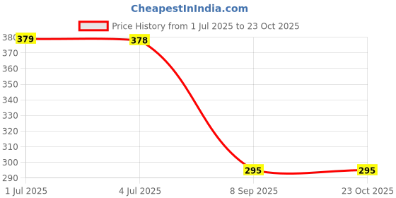 flipkart.com nimyank 5Pack Vacuum Compression Storage Bags With Pump,Space Saver Sealer Bag NI116 Travel Storage Vacuum Bags nimyank Price History Graph from 1 Jul 2025 to 22 Oct 2025
