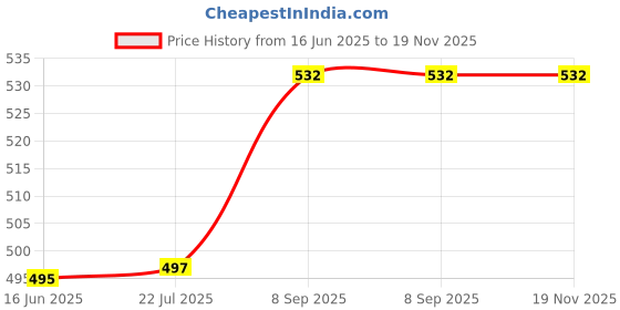 flipkart.com nimyank 5Pack Vacuum Compression Storage Bags With Pump,Space Saver Sealer Bag NI219 Travel Storage Vacuum Bags nimyank Price History Graph from 16 Jun 2025 to 18 Nov 2025