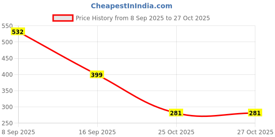 flipkart.com nimyank 5Pack Vacuum Compression Storage Bags With Pump,Space Saver Sealer Bag NI86 Travel Storage Vacuum Bags nimyank Price History Graph from 8 Sep 2025 to 27 Oct 2025