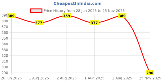 flipkart.com nimyank Baby Soft Teething Mitten Teether Glove Pain Relief Toy Glove Natural Remedy Soother nimyank Price History Graph from 28 Jun 2025 to 25 Nov 2025