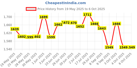 flipkart.com nimyank bicycle for exercise Mini Pedal Exerciser Cycle nimyank Price History Graph from 19 May 2025 to 6 Oct 2025