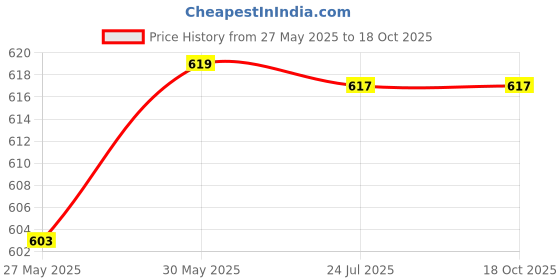 flipkart.com nimyank by nimyank Electric Kettle (2 L, Silver, Black) Electric Kettle nimyank by nimyank Price History Graph from 27 May 2025 to 18 Oct 2025