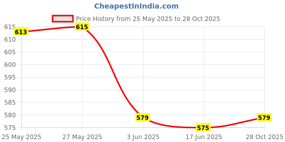 flipkart.com nimyank Cattle Electric with Handle Hot Water Tea Coffee Maker Water Boiler. 7 Cups Coffee Maker nimyank Price History Graph from 25 May 2025 to 28 Oct 2025