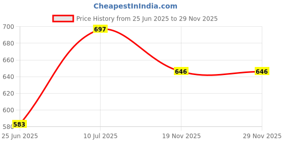 flipkart.com nimyank Cooking Pot Pan Food Container Electric Heating Lunchbox Travel Cooker, Egg Boiler, Rice Cooker, Egg Cooker, Food Steamer nimyank Price History Graph from 25 Jun 2025 to 28 Nov 2025