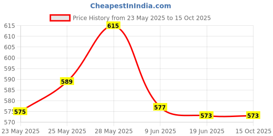 flipkart.com nimyank Electric Kettle 2 L Multipurpose Large Size Tea Coffee Maker Water Boiler 8 Cups Coffee Maker nimyank Price History Graph from 23 May 2025 to 15 Oct 2025