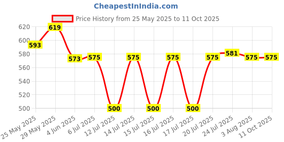 flipkart.com nimyank Electric Kettle 2 L Portable Luke Warm Water Boiler Tea/Coffee Maker 6 Cups Coffee Maker nimyank Price History Graph from 25 May 2025 to 11 Oct 2025