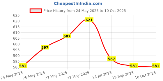 flipkart.com nimyank Electric Kettle 2 Liter Multipurpose Large Size Tea Coffee Maker 6 Cups Coffee Maker nimyank Price History Graph from 24 May 2025 to 9 Oct 2025