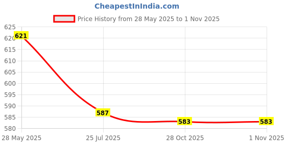 flipkart.com nimyank Electric Kettle , Cooker Electric Kettle (2 L, Silver) 4 Cups Coffee Maker nimyank Price History Graph from 28 May 2025 to 31 Oct 2025
