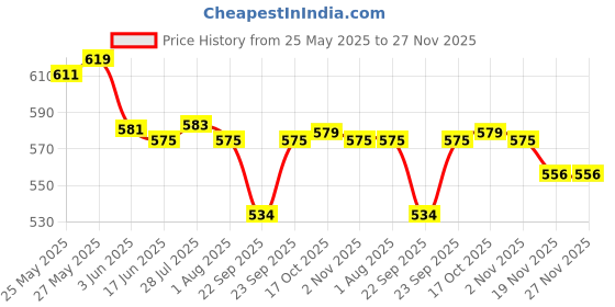 flipkart.com nimyank Electric Kettle for Tea Coffee Making Milk Boiling Water Heater 2.0 Liter 4 Cups Coffee Maker nimyank Price History Graph from 25 May 2025 to 27 Nov 2025