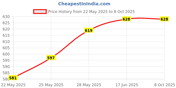 flipkart.com nimyank Electric Kettle Heavy Body Extra Large Kettle with Handle for Home & Office Beverage Maker nimyank Price History Graph from 22 May 2025 to 8 Oct 2025