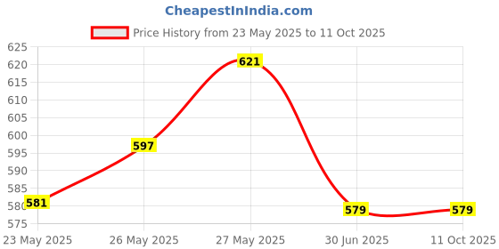 flipkart.com nimyank Electric Kettle Heavy Body Large Kettle with Handle for Home & Office. 4 Cups Coffee Maker nimyank Price History Graph from 23 May 2025 to 11 Oct 2025