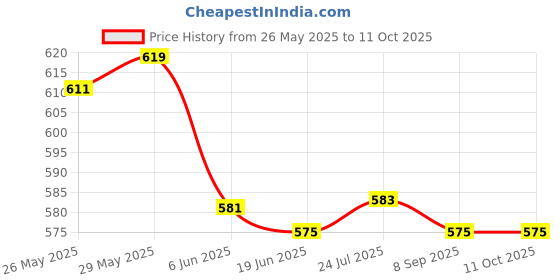 flipkart.com nimyank Electric Kettle Heavy Body Large Kettle with Handle for Home & Office. 8 Cups Coffee Maker nimyank Price History Graph from 26 May 2025 to 11 Oct 2025