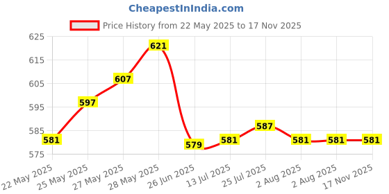 flipkart.com nimyank Electric Kettle-Tea and Coffee Boiler/Milk Boiler/Water Boiler 4 Cups Coffee Maker nimyank Price History Graph from 22 May 2025 to 16 Nov 2025