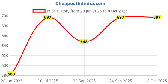 flipkart.com nimyank Electric Multifunction Cooking Pot 1.5 Litre Multi-Purpose Cooker Rice Cooker Electric Rice Cooker with Steaming Feature nimyank Price History Graph from 20 Jun 2025 to 7 Oct 2025