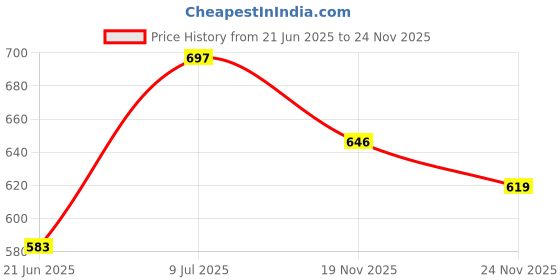 flipkart.com nimyank Electric Multifunction Cooking Pot Cooker Mini Electric Cooker Steamer Cook Pots Travel Cooker nimyank Price History Graph from 21 Jun 2025 to 24 Nov 2025
