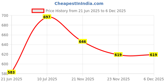 flipkart.com nimyank Electric Skillet Noodles Rice Cooker Thermal Insulation Cooking Pot 048 Electric Pressure Cooker, Rice Cooker, Egg Cooker, Travel Cooker, Food Steamer, Egg Boiler nimyank Price History Graph from 21 Jun 2025 to 5 Dec 2025