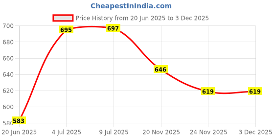 flipkart.com nimyank Electric Skillet Noodles Rice Cooker Thermal Insulation Cooking Pot 059 Electric Rice Cooker with Steaming Feature nimyank Price History Graph from 20 Jun 2025 to 3 Dec 2025