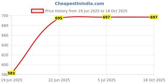flipkart.com nimyank Electric Skillet Noodles Rice Cooker Thermal Insulation Cooking Pot 067 Travel Cooker nimyank Price History Graph from 19 Jun 2025 to 16 Oct 2025