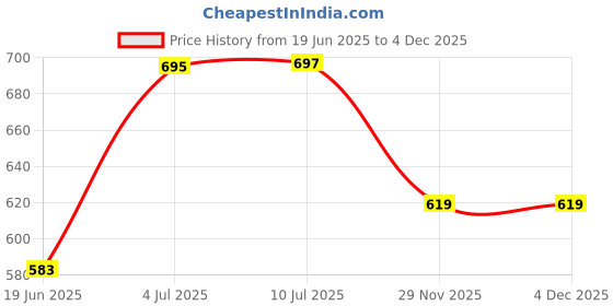 flipkart.com nimyank Electric Skillet Noodles Rice Cooker Thermal Insulation Cooking Pot 072 Travel Cooker, Egg Cooker, Deep Fryer, Egg Boiler, Rice Cooker nimyank Price History Graph from 19 Jun 2025 to 4 Dec 2025