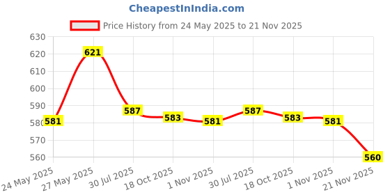 flipkart.com nimyank Electric Water Boiler kettle 2L DN83 4 Cups Coffee Maker nimyank Price History Graph from 24 May 2025 to 21 Nov 2025