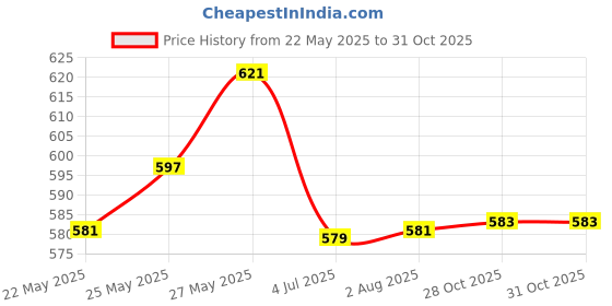 flipkart.com nimyank Electric Water Boiler kettle 2L DN90 4 Cups Coffee Maker nimyank Price History Graph from 22 May 2025 to 31 Oct 2025