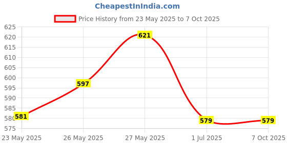 flipkart.com nimyank Electric/Noodles Cooker, Electric Kettle with Multi-Function for Steam 4 Cups Coffee Maker nimyank Price History Graph from 23 May 2025 to 7 Oct 2025