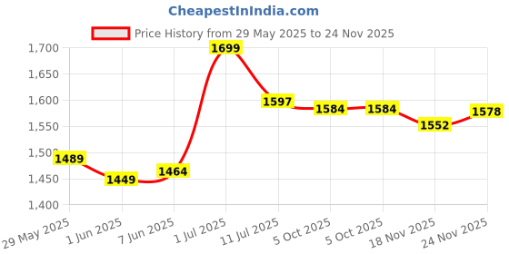 flipkart.com nimyank Exercise Bike Mini Pedal Exerciser Cycle nimyank Price History Graph from 29 May 2025 to 24 Nov 2025