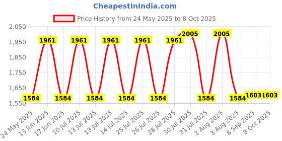 flipkart.com nimyank Exercise cycle Mini Pedal Exerciser Cycle nimyank Price History Graph from 24 May 2025 to 6 Oct 2025