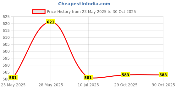 flipkart.com nimyank Fast Boiling Tea Kettle Cordless, Stainless Steel Finish Hot Water Kettle 2.0L 7 Cups Coffee Maker nimyank Price History Graph from 23 May 2025 to 29 Oct 2025